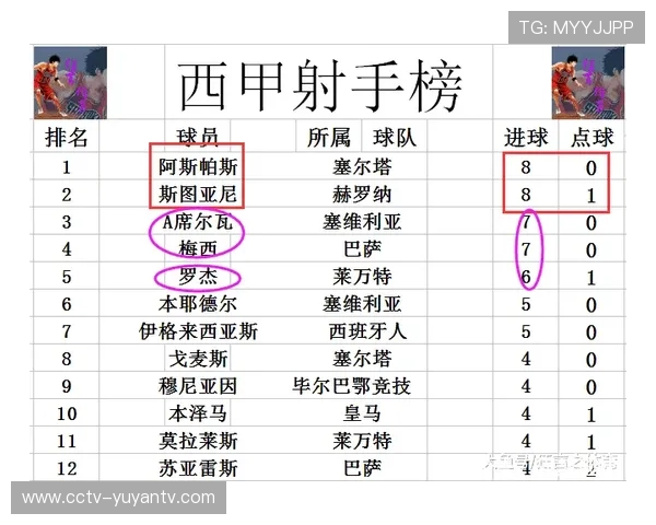 西甲球队薪资帽公布,巴萨皇马预算居前列 西甲球队薪资帽公布,巴萨皇马预算居前列